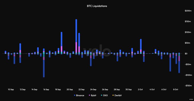 A BTC Liquidations bar chart from Coinglass spanning September 10 to October 8, displaying liquidation volumes across Binance (blue), Bybit (purple), OKX (pink), and Deribit (yellow) exchanges, with notable spikes around September 22 and recent negative liquidations approaching -$150m.