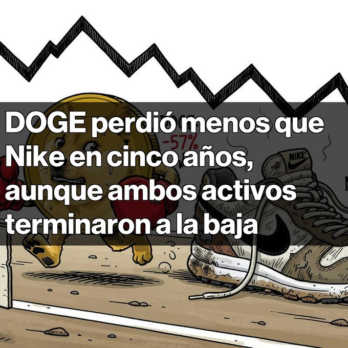 A meme image shows a battered cartoon dog in boxing gloves facing a worn Nike sneaker, with Spanish text reading 'DOGE perdió menos que Nike en cinco años, aunque ambos activos terminaron a la baja' and a -57% decline chart.