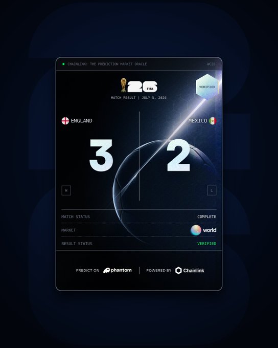 This screen displays the verified final score of a 2026 FIFA World Cup match, with England beating Mexico 3-2. It's a visual representation of a prediction market outcome from Chainlink on the Phantom platform.