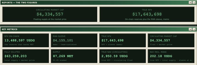 A financial dashboard report titled 'THE TWO FIGURES' shows key metrics including a circulating market cap of $4,334,557 and TRUE RFV of $17,643,698, along with RWA on-chain value and NAV figures.