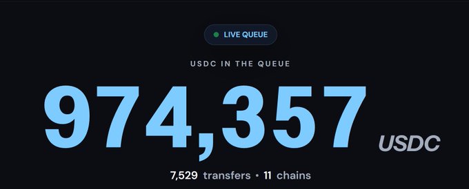 The image displays a live queue counter showing 974,357 USDC held in the queue, with 7,529 transfers across 11 chains, illustrating the substantial pre-burned USDC (nearly 1 million) positioning for CCTP's eventual launch on Arc chain.