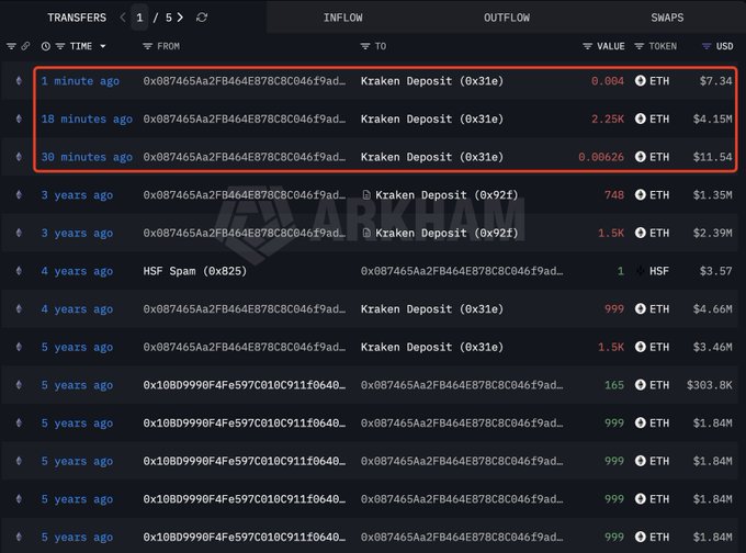 A screenshot of the Arkham Explorer shows an Ethereum wallet (0x8b7465Aa2FB464E878C8C046f9ad...) making three recent "Kraken Deposit" transfers totaling 9.36 ETH, including a 2.25K ETH ($4.15M) deposit from 18 minutes ago after 3 years of inactivity, alongside older transaction history.