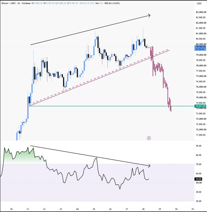 A 2-hour Bitcoin/USDC candlestick chart from Coinbase shows BTC hovering near $79,684, with price forming an ascending trendline converging around the $78,500 support level, while the RSI below prints a bearish divergence with lower highs—visually reinforcing the post's warning of a potential drop toward $74,000 if support fails.