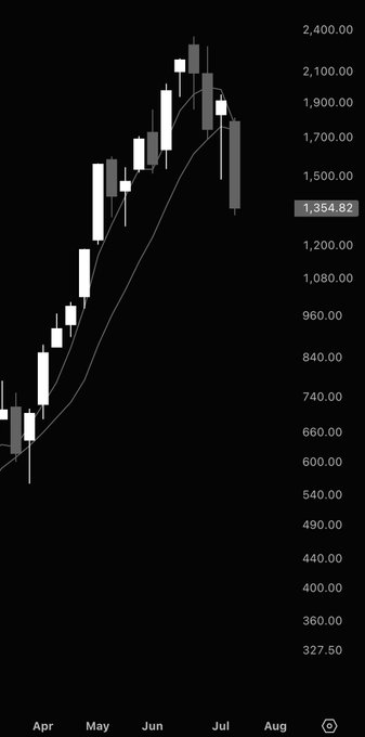 A candlestick chart showing $SNDK price action from April through early August, with values ranging from $327.50 to $2,400, peaking near $2,400 in July before sharply declining to $1,354.82. The recent steep red candle at the right side of the chart illustrates the bearish reversal the post is warning about, contrasting with a bullish outlook.