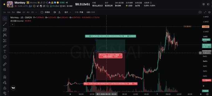 A TradingView chart of "Monkey" (MONKEY/GMGN) shows the token's price action over a short timeframe, with a dramatic 39% drop visible on the candlestick chart. The chart visually illustrates the post's point about a sharp initial decline (followed by what appears to be a recovery/spike upward), highlighting the volatile 80% drop and subsequent 8x bounce pattern the author describes for BSC meme coins like Monkey and Monthly Salary Meow.