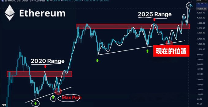 A dark-themed Ethereum (ETH/USD) cryptocurrency chart from TradingView shows a 3-week timeframe comparing the 2020 Range to the 2025 Range, with annotations including '現在の位置' (current position) in Japanese, 'Max Pain', and green up arrows marking key price levels.