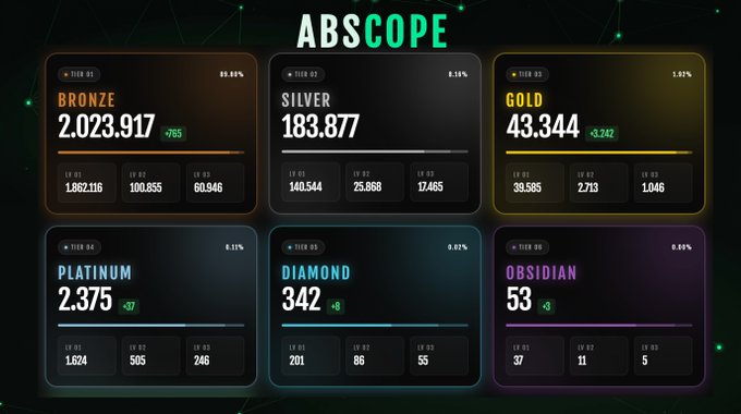 A dashboard titled 'ABSCOPE' showing tier statistics: Bronze (2,023,917), Silver (183,877), Gold (43,344), Platinum (2,375), Diamond (342), and Obsidian (53), each with LV levels and percentages.