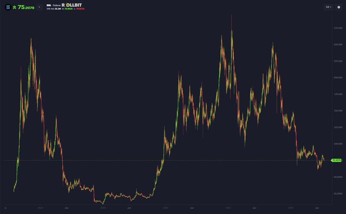 A candlestick chart tracks SOL/USDT on the 3-day timeframe, with the price currently testing the $75 zone. The price action shows two major peaks near $250 followed by a sustained downtrend, visually reinforcing the post's claim that Solana below $100 represents a buying opportunity ahead of a projected 2027 rally toward $1,000.