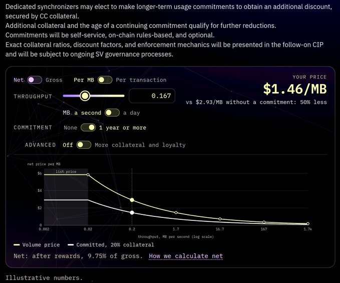 A pricing interface for dedicated synchronizers showing a net price of $1.46/MB versus $2.93/MB without a commitment, with a graph illustrating price reductions based on throughput and collateral commitments.