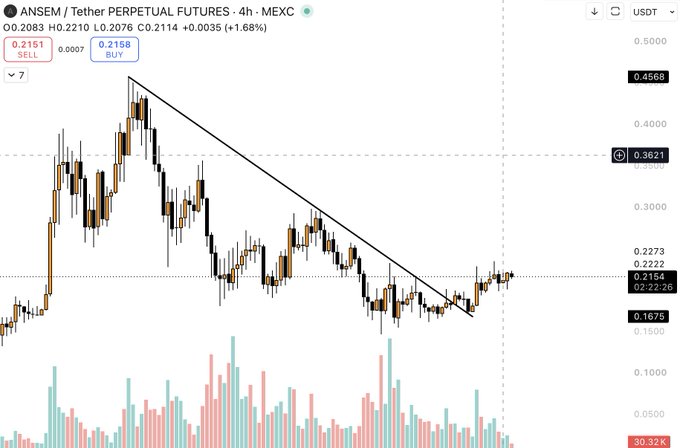 A 4-hour candlestick chart of ANSEM/USDT Perpetual Futures on MEXC shows the price at 0.2083, up 1.68%, with a clear descending trendline that has recently been broken to the upside near the 0.21 level—visually supporting the bullish breakout narrative. The chart includes volume bars at the bottom, with price levels marked at 0.1675, 0.2154/0.2222, 0.2273, 0.3621, and 0.4568.