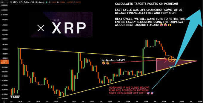 A monthly XRP/USD candlestick chart on Bittstamp displays a multi-year symmetrical triangle pattern converging near $0.90, with a highlighted pink "GASP" target zone and warning text stating "IF WE CLOSE BELOW PINK BOX POSTED ON PATREON SINCE 2024 MIGHT GET HIT!!" alongside a calculated target projection of $1.6695.