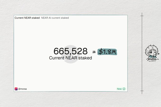 A minimalist infographic showing 'Current NEAR staked' at 665,528 = $1.8M, branded with @moraa and a sheep-like logo for 'moraa'.