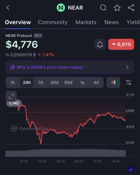 A crypto tracking app shows NEAR Protocol down 6.91% at $4.776 with a red downward chart trend.