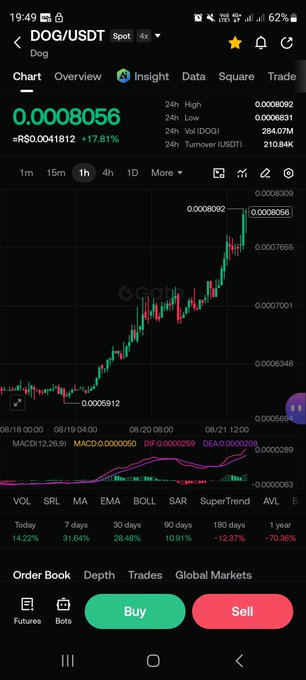 A mobile trading app screenshot displays DOG/USDT spot trading chart at 0.0008056 with a +17.81% gain, showing candlestick patterns and technical indicators including MACD, SRL, MA, EMA, BOLL, SAR, SuperTrend, and AVL.