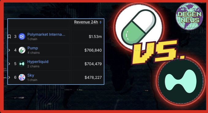 A DefiLlama screenshot ranks Pump (4 chains) at #4 with $766,840 in 24h revenue—edging out Hyperliquid (2 chains) at #5 with $704,479—illustrating Pump.fun's recent flip of Hyperliquid in daily revenue.