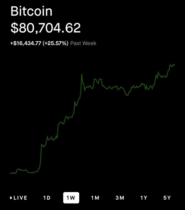 A Bitcoin price chart showing BTC at $80,704.62, up $16,434.77 (+25.57%) over the past week, with a green upward trend line visualizing the surge. The image directly supports the post's claim that DCA investing is paying off, capturing the moment Bitcoin crossed the $80,000 milestone.