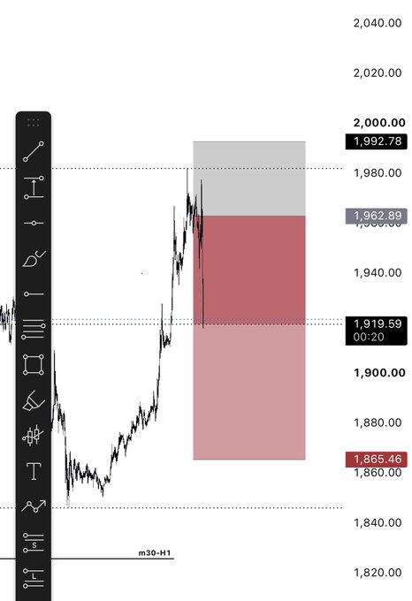A financial trading chart shows a price line rising into a highlighted red and gray rectangular zone, with horizontal reference lines at 1,919.59 and 1,865.46, and a label 'm30-H1' at the bottom.