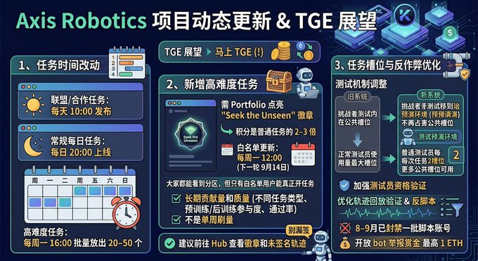 An infographic titled 'Axis Robotics 项目动态更新 & TGE 展望' detailing task schedule changes, new high-difficulty tasks requiring Portfolio to unlock 'Seek the Unseen' badges, and optimization of task slots and anti-cheat measures.
