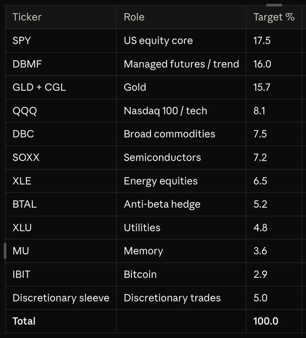 A table listing investment tickers, roles, and target percentages, with SPY (US equity core) at 17.5%, DBMF (Managed futures) at 16.0%, GLD + CGL (Gold) at 15.7%, and others totaling 100.0%.