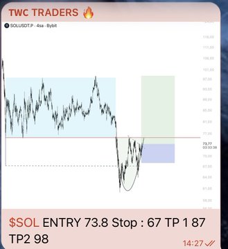 A trading chart from TWC Traders shows a $SOL/USDT 4-hour chart with an entry at $73.8, stop loss at $67, and take profit levels at $87 and $98, highlighting a clean long setup with a rounded bottom pattern. The image supports the post's message of a successful trade with multiple profit targets hit for followers.