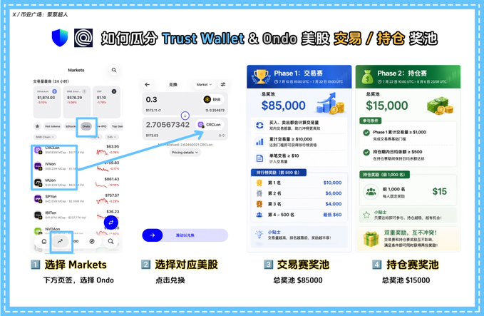 The image is a Chinese tutorial guide showing how to participate in the Trust Wallet and Ondo (ONDO) US stock trading campaign, with steps to navigate to Markets, select Ondo stocks like CRCL/COIN, and compete for a $100,000 prize pool split between $85,000 in trading rewards and $15,000 in holding rewards.
