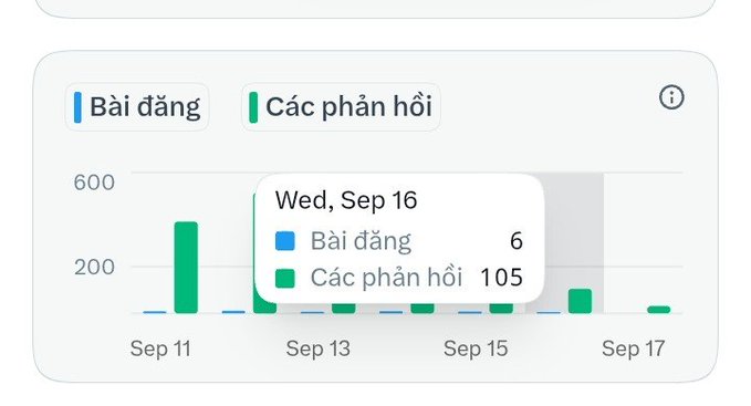 Bar chart showing posts (6) and responses (105) on Wednesday, September 16, displayed in Vietnamese.