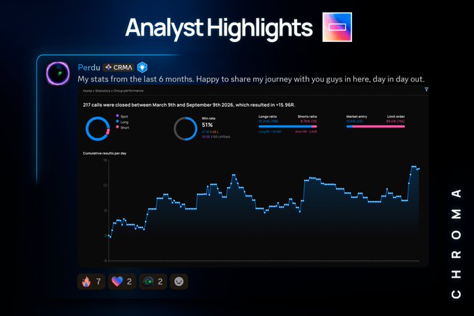 The image shows an "Analyst Highlights" graphic featuring trader Perdu (CRMA), displaying trading stats including 217 closed calls resulting in +15.96R, a 51% win rate (89/217 wins), and a cumulative results chart over the last 6 months. This visually reinforces the post's claim of +15.9R returns and 51% win rate while showcasing the trader's verified performance and transparency.