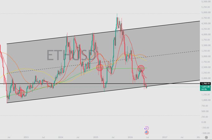 A long-term Ethereum (ETH/USD) price chart shows the cryptocurrency trading near $1,768, well below its moving averages and at the lower boundary of a multi-year ascending channel pattern. Red circles highlight recent oversold conditions at key support levels, visually supporting the post's claim that Ethereum is "unnecessarily oversold" relative to its broader upward trend.