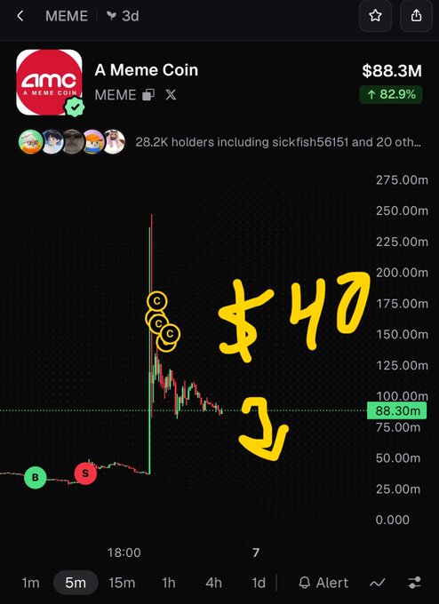 A trading chart for 'A Meme Coin' (AMC) showing an 82.9% gain to $88.3M market cap, with hand-drawn yellow '$40' text and arrow highlighting the price level.