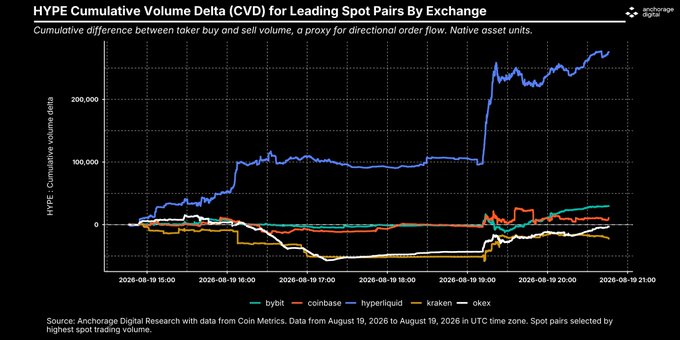 The chart displays HYPE Cumulative Volume Delta (CVD) across five spot exchanges—Bybit (green), Coinbase (red), Hyperliquid (blue), Kraken (orange), and OKX (yellow)—from August 19, 2026, showing Hyperliquid's cumulative volume delta surging dramatically to nearly 250,000 while other exchanges remained relatively flat, indicating it was the primary driver of net taker buying pressure that pushed HYPE price up approximately 20%.