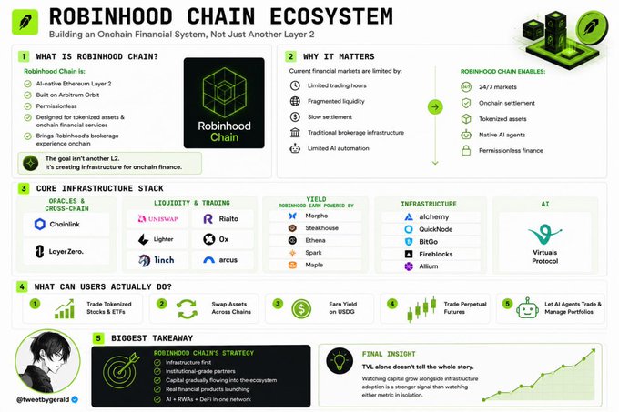 An infographic titled "ROBINHOOD CHAIN ECOSYSTEM: Building an Onchain Financial System, Not Just Another Layer 2" that outlines the platform's strategy across five sections: defining the chain (AI-native Ethereum Layer 2 with permissionless design, tokenized assets, and Arbitrum Orbit foundation), explaining why onchain finance matters, showcasing the core infrastructure stack (including Chainlink, Uniswap, Rialto, Morpho, Steakhouse, Alchemy, QuickNode, and Virtuals Protocol), listing user capabilities (trading tokenized stocks/ETFs, swapping assets, earning yield on USDS, trading perpetual futures, and AI agents), and emphasizing the final insight that TVL growth reflects increasing adoption rather than network metrics.