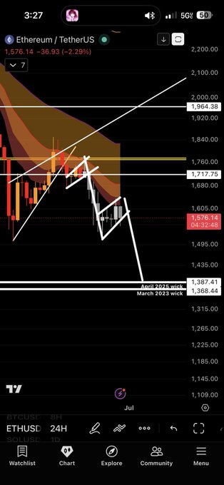 A TradingView chart of Ethereum (ETH/USD) on the 24-hour timeframe shows a sharp decline, with price dropping to $1,576.14 (down 2.29% / -$36.93), breaking below key support levels at $1,717.75 and approaching the critical March 2023 wick low of $1,368.44, visually reinforcing the poster's bearish concern about ETH.