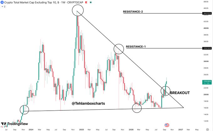 A TradingView chart of 'Crypto Total Market Cap Excluding Top 10' showing a descending triangle pattern with marked 'RESISTANCE-1', 'RESISTANCE-2', and 'BREAKOUT' points by @Tehlamboxcharts.