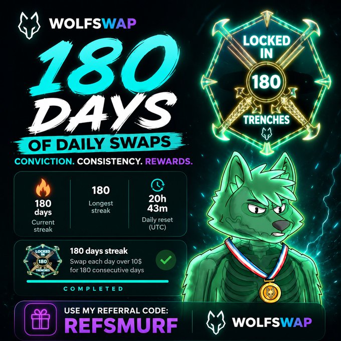 A promotional graphic for WOLFSWAP celebrating 180 days of daily swaps with the tagline 'CONVICTION. CONSISTENCY. REWARDS.', showing a completed 180-day streak achievement and a referral code 'REFSMURF'.