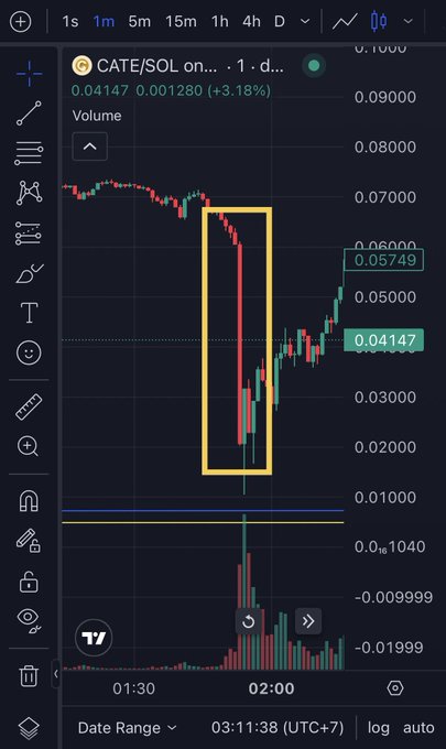 A trading chart for 'CATE/SOL' with a yellow rectangle highlighting a sharp price dip and recovery, showing values like 0.04147 and 0.05749.