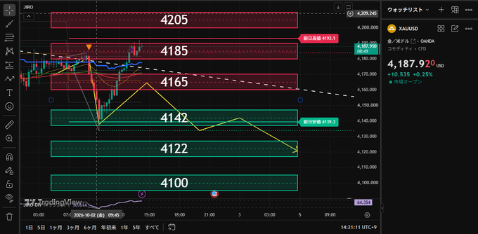 A Japanese trading chart showing XAUUSD (Gold) at 4,187.920 USD (+10.535, +0.25%) with various price levels marked: 4205, 4185, 4165, 4142, 4122, and 4100, dated 2025年10月2日.