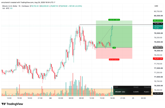 A TradingView chart of Bitcoin/U.S. Dollar (BTC/USD) on Coinbase from August 24, 2026, shows a successful long trade setup with a 3.0 risk-to-reward ratio, hitting the target near $80,000. The chart visually confirms the post's "BOOM!! NAILED #BTC target +$300" claim by displaying the price reaching the upper green target zone marked with "Gain: +$300.00."
