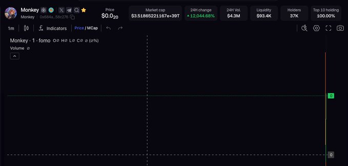 A screenshot of a cryptocurrency tracking platform displays the "$MONKEY" token (contract 0x684a...58c270) priced at $0.02 with a $3.51B market cap, 12,044.68% 24-hour gain, and $4.3M in 24-hour volume, illustrating the request for support of the token as the largest meme coin in China to be listed on fomo.