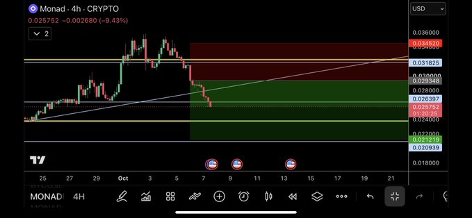 A cryptocurrency trading chart for Monad (MONAD) on the 4H timeframe shows the current price at 0.025752 USD, down 9.43%, with various support and resistance price levels marked.