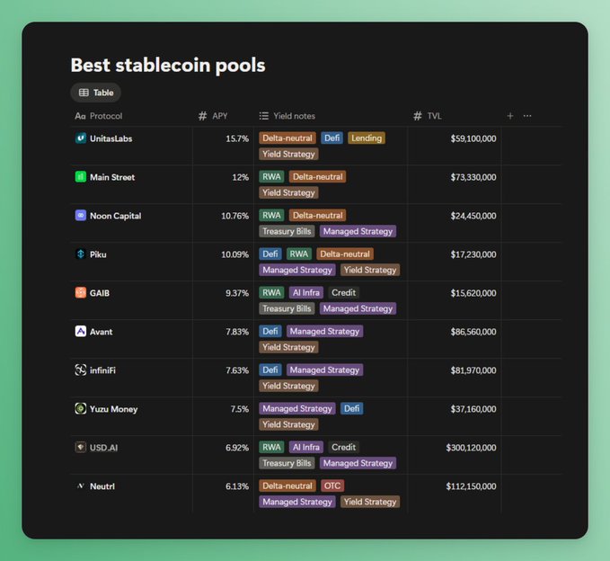 This image displays a table of "Best stablecoin pools" on StablewatchHQ, with UnitasLabs' $sUSDu offering the highest APY at 15.72%. The table highlights various protocols, their APYs, yield notes, and TVL, correlating with the provided post detailing yield opportunities.