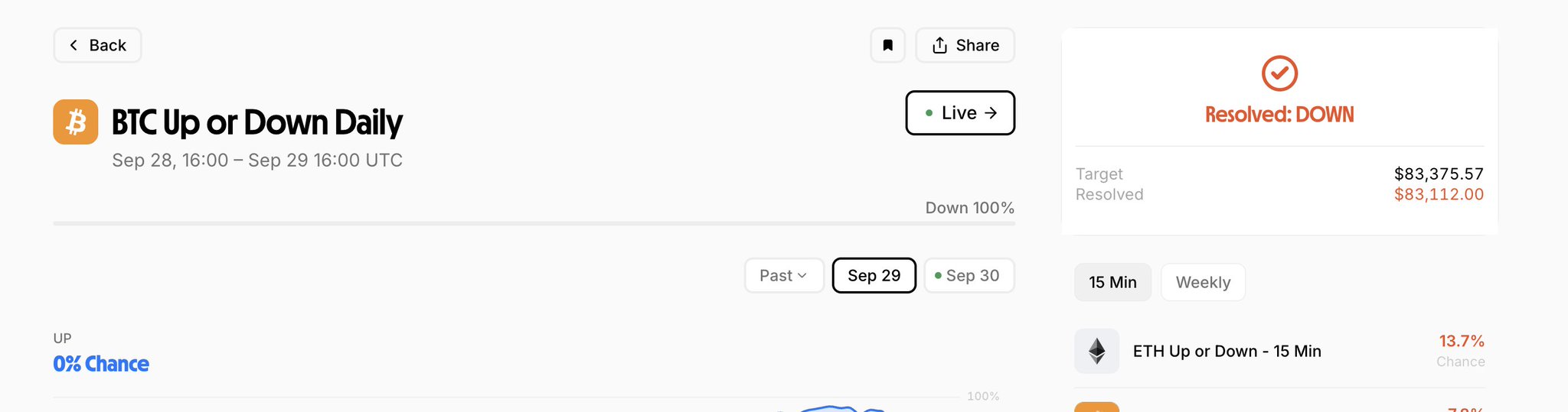 A digital interface displays a "BTC Up or Down Daily" market from Sep 28 to Sep 29 UTC, showing "Resolved: DOWN" with a target of $83,375.57 and a resolved price of $83,112.00, alongside other markets like "ETH Up or Down - 15 Min" at 13.7%.