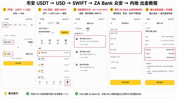 A five-step Chinese-language tutorial showing how to convert USDT to USD via Binance, transfer via SWIFT to a ZA Bank account (众安), and withdraw to a mainland China bank, with screenshots displaying conversion from 1000 USDT to 999.00 USD and noting that KYC account names and withdrawal bank names must match.
