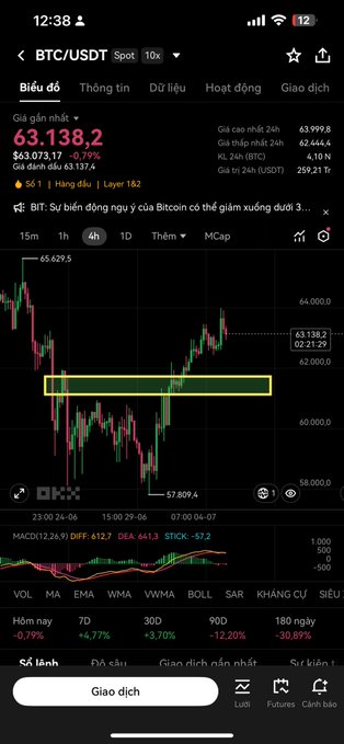 A mobile trading app screenshot showing the BTC/USDT spot chart on Binance, with the current price at 63,138.2 USDT, down 0.79%, featuring a yellow highlighted resistance zone on the 1-hour timeframe.