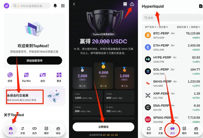 Three mobile screenshots show a TopNod trading competition promotion: the first displays a "永续合约交易赛" (Perpetual Contract Trading Competition) with a 30,000 USDC prize pool on the homepage, the second details the "TopNod交易竞技场S1" event offering 20,000 USDC in rewards distributed over 14 days (2,680/4,000/1,680 USDC for top three, plus tiered payouts of 266-1,000 USDC), and the third shows the Hyperliquid interface displaying perpetual contracts like BTC-PERP ($78,125.00), ETH-PERP ($2,455.50), HYPE-PERP ($82.83), SOL-PERP ($104.77), and SKHX-PERP ($1,233.50). Red arrows guide viewers from the competition entry button through the sign-up process to the Hyperliquid contracts page where they would trade.