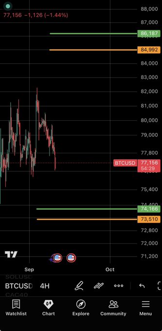 A TradingView mobile app screenshot showing a BTCUSD 4H candlestick chart with a current price of 77,156 (-1.44%), featuring upper green and orange resistance lines at 86,187 and 84,992, and lower support lines at 74,186 and 73,510.