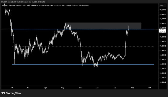 A TradingView 12-hour chart of BTC/USDT Perpetual Contract showing Bitcoin retesting range highs near $79,000 after a sharp rally from the ~$60,000 lows, with the current price at $79,144. The chart highlights a key resistance zone (~$79,000–$80,000) marked by horizontal lines and a shaded supply area, illustrating the author's setup for potential swing short entries at range highs pending bearish lower-timeframe structure.