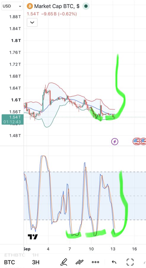A cryptocurrency trading chart displays BTC Market Cap at 1.54T, down 0.62% (-9.65B), with green hand-drawn annotations highlighting price action patterns on a 3H timeframe chart.
