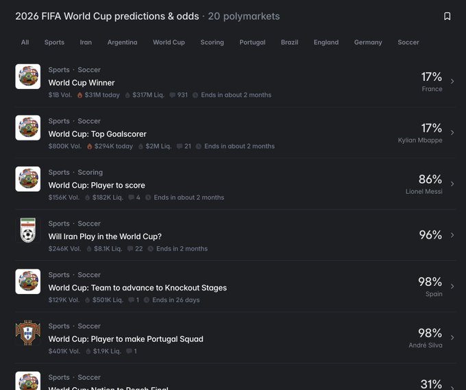 The image shows a list of sports teams with their respective scores for the World Cup. The text indicates that there has been barely any promotional efforts from @Polymarket and there are few interesting markets available, suggesting that they might be missing out on an opportunity to participate in the event or promote their team effectively.