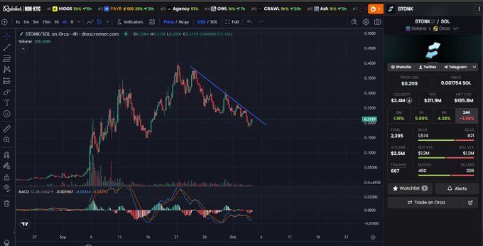 The image displays a TradingView candlestick chart for $STONK/SOL on Orca, showing a price around $0.2119 with a 3.40% decline, alongside a descending trendline highlighting recent price action, which visually supports the "Resume the show" post—suggesting continued trading activity or monitoring of the $STONK token.