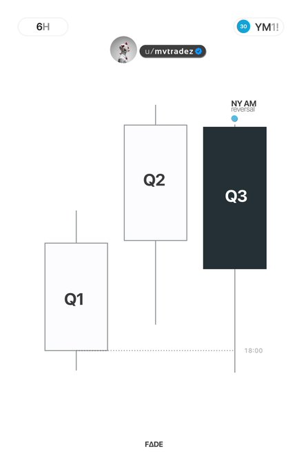A candlestick diagram labeled '6H' showing Q1, Q2, and Q3 candles with annotations for 'NY AM reversal' at the top of Q3 and 'FADE' with a dotted line at 18:00, posted by @/mvtraderz.